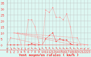 Courbe de la force du vent pour Anglars St-Flix(12)