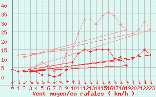 Courbe de la force du vent pour Roncesvalles