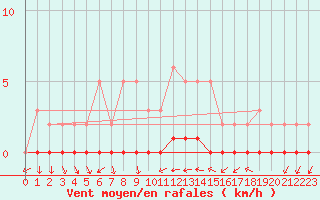 Courbe de la force du vent pour Bouligny (55)