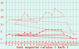 Courbe de la force du vent pour Amiens - Dury (80)