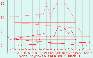 Courbe de la force du vent pour La Chapelle-Aubareil (24)