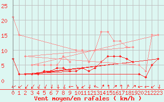 Courbe de la force du vent pour Nostang (56)