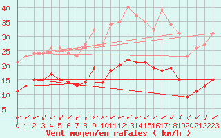 Courbe de la force du vent pour Pouzauges (85)