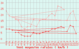 Courbe de la force du vent pour Brigueuil (16)