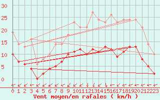 Courbe de la force du vent pour Bridel (Lu)
