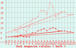 Courbe de la force du vent pour Herserange (54)