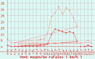 Courbe de la force du vent pour Gjilan (Kosovo)