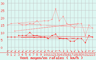 Courbe de la force du vent pour Lemberg (57)