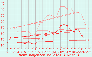 Courbe de la force du vent pour Pirou (50)