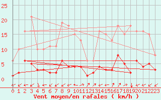 Courbe de la force du vent pour Prads-Haute-Blone (04)