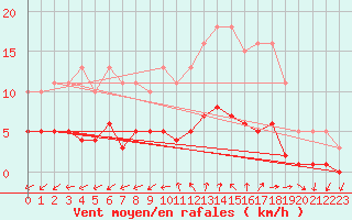Courbe de la force du vent pour Sainte-Ouenne (79)