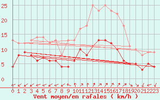 Courbe de la force du vent pour Alajar