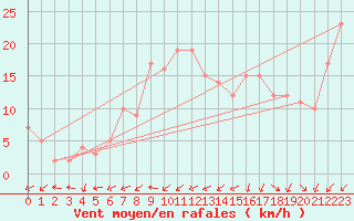 Courbe de la force du vent pour Mandailles-Saint-Julien (15)