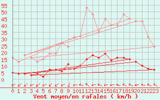 Courbe de la force du vent pour Pertuis - Grand Cros (84)