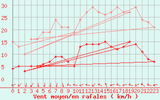Courbe de la force du vent pour Narbonne-Ouest (11)