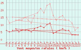 Courbe de la force du vent pour Gurande (44)