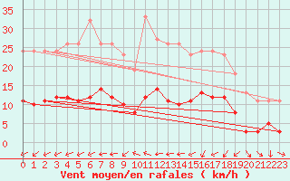 Courbe de la force du vent pour Sallles d
