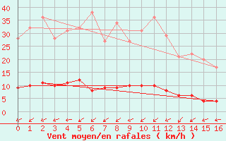Courbe de la force du vent pour Marquise (62)