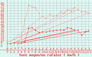 Courbe de la force du vent pour Saint-Julien-en-Quint (26)