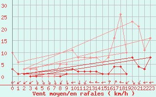 Courbe de la force du vent pour Bulson (08)