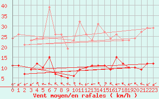 Courbe de la force du vent pour Six-Fours (83)