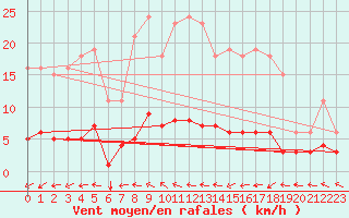 Courbe de la force du vent pour Nostang (56)