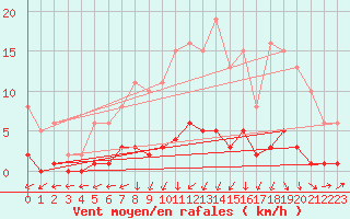 Courbe de la force du vent pour Vanclans (25)