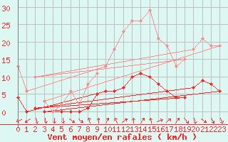 Courbe de la force du vent pour Forceville (80)