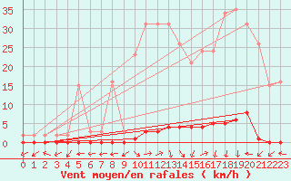 Courbe de la force du vent pour La Foux d