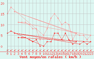 Courbe de la force du vent pour Saint-Georges-d