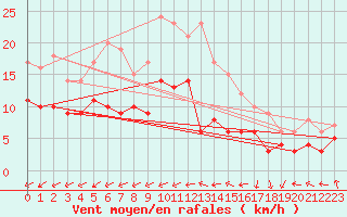 Courbe de la force du vent pour Vitigudino
