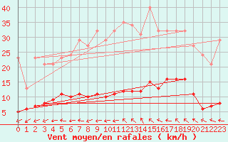 Courbe de la force du vent pour Valleroy (54)