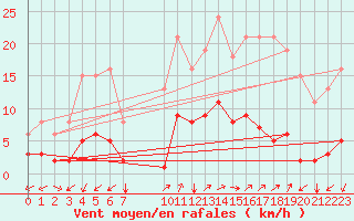 Courbe de la force du vent pour Prads-Haute-Blone (04)