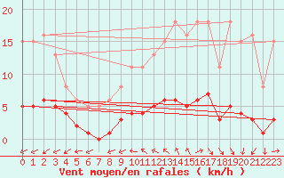 Courbe de la force du vent pour Lasne (Be)