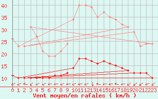 Courbe de la force du vent pour Lemberg (57)