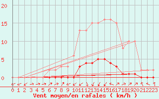 Courbe de la force du vent pour Lignerolles (03)