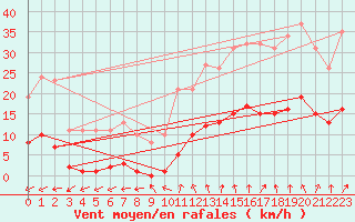 Courbe de la force du vent pour Bulson (08)