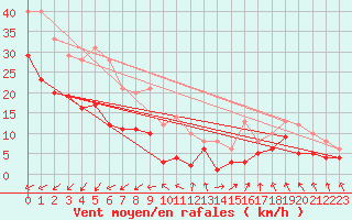 Courbe de la force du vent pour Machichaco Faro