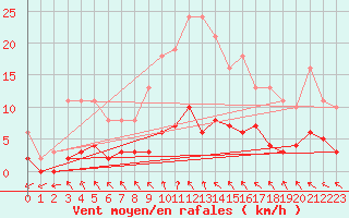 Courbe de la force du vent pour Herhet (Be)