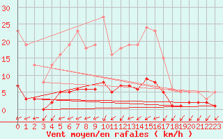 Courbe de la force du vent pour Brigueuil (16)