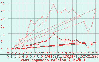 Courbe de la force du vent pour Dounoux (88)