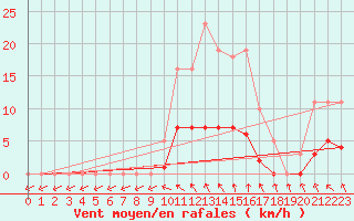 Courbe de la force du vent pour Cernay (86)