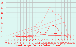 Courbe de la force du vent pour Trgueux (22)