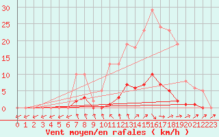 Courbe de la force du vent pour Donnemarie-Dontilly (77)