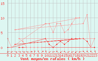 Courbe de la force du vent pour Christnach (Lu)