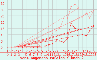 Courbe de la force du vent pour La Chapelle-Montreuil (86)