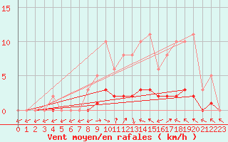 Courbe de la force du vent pour Sandillon (45)