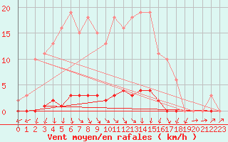 Courbe de la force du vent pour Sain-Bel (69)