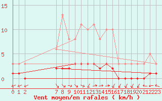 Courbe de la force du vent pour San Chierlo (It)