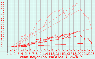 Courbe de la force du vent pour Pertuis - Grand Cros (84)